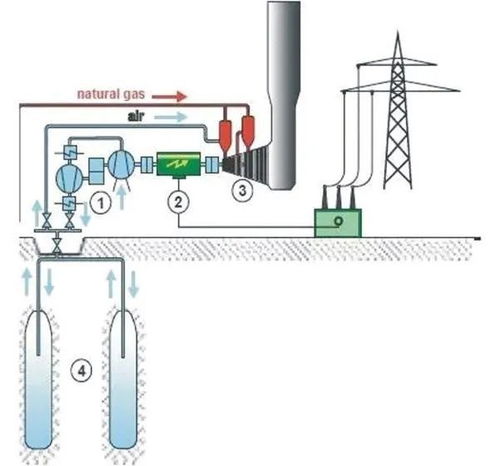 儲能產業補充技術的發展方向 壓縮空氣儲能、飛輪儲能及壓縮與液化氣體儲能